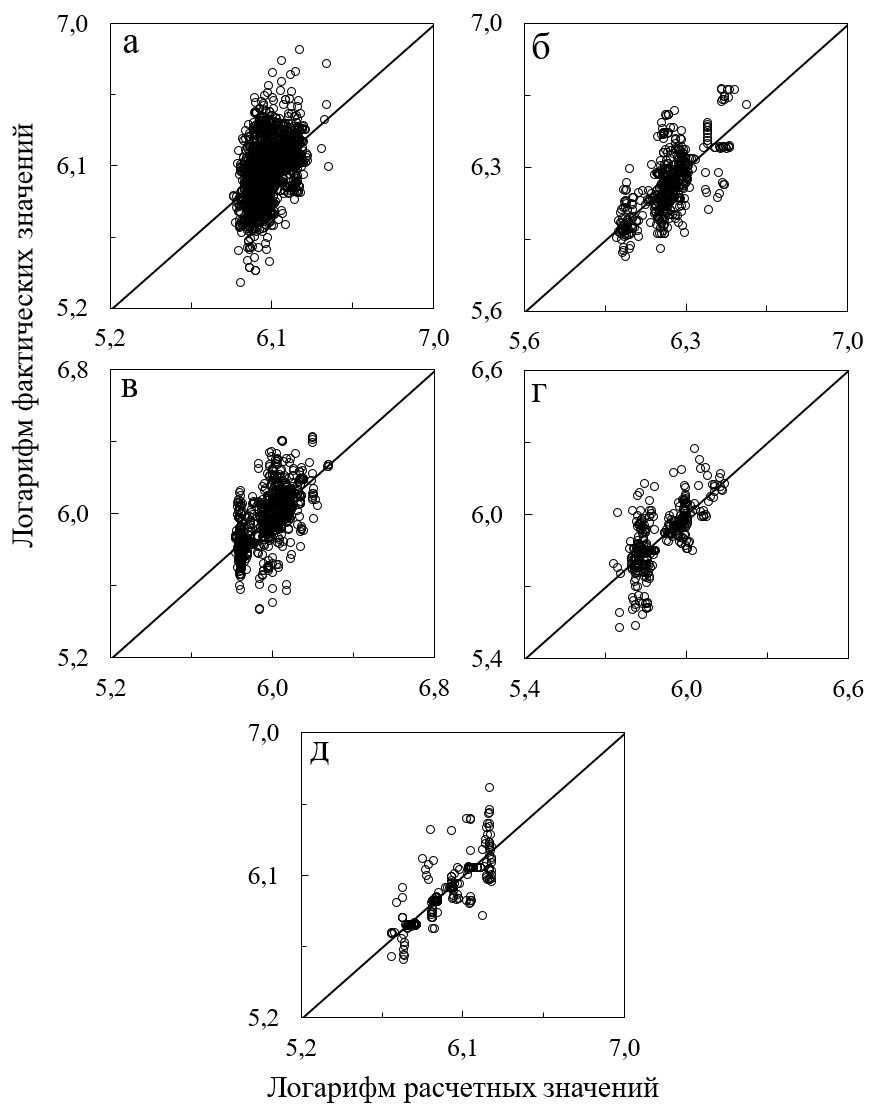 Соотношение расчетных и фактических значений БП согласно модели (1): а – Pinus; б – Larix; в – Picea; г – Abies; д – Haploxylon