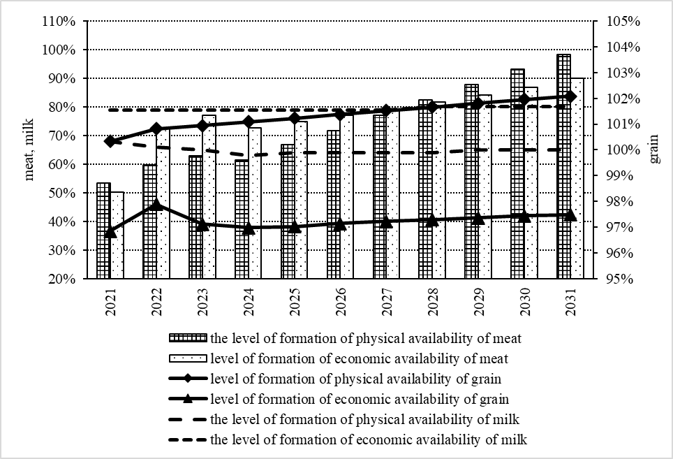 Trends in the formation of physical and economic availability of grain, meat and milk