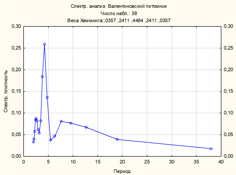 Результаты спектрального анализа Фурье для хронологии осины из Валентиновского питомника