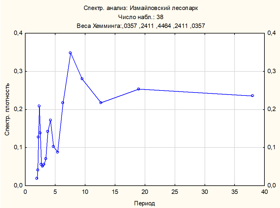 Результаты спектрального анализа Фурье для хронологии осины из Измайловского лесопарка (г. Москва)