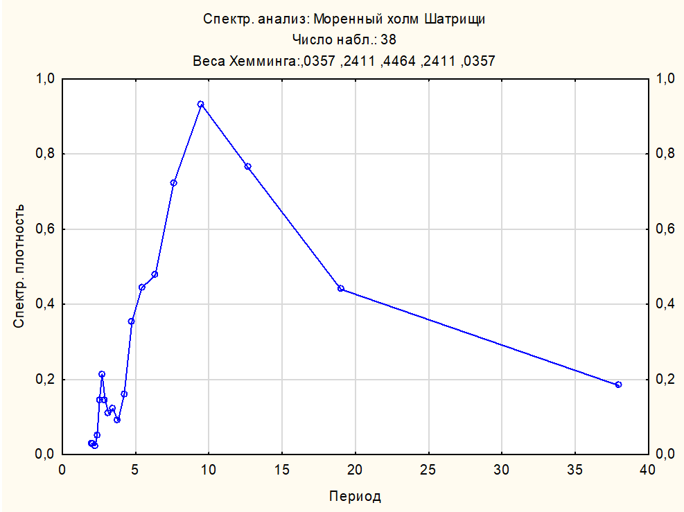 Результаты спектрального анализа Фурье для хронологии осины с объекта «Моренный холм Шатрищи»