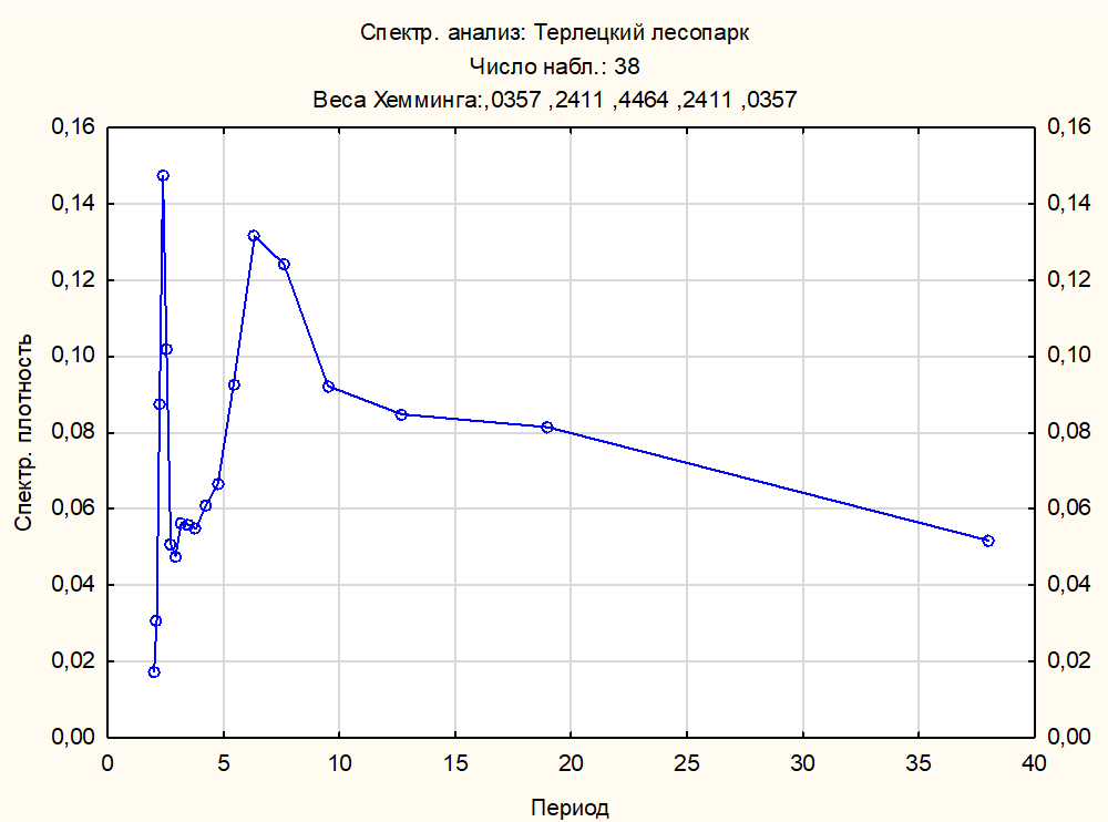 Результаты спектрального анализа Фурье для хронологии осины из Терлецкого лесопарка (г. Москва)