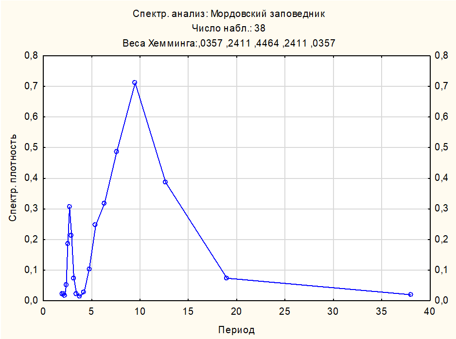 Результаты спектрального анализа Фурье для хронологии осины из Мордовского заповедника