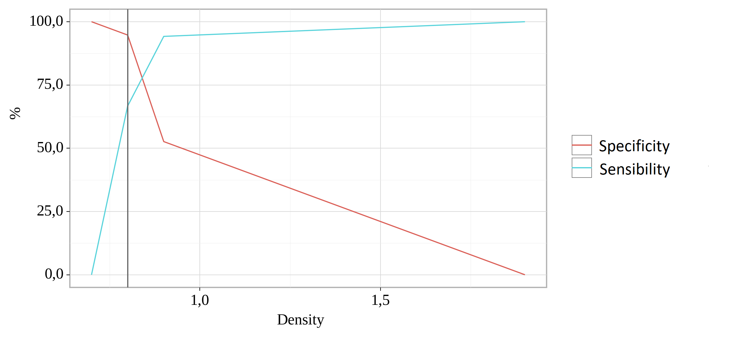 Analysis of the sensibility and specificity of the model depending on the threshold values of the indicator "Density"