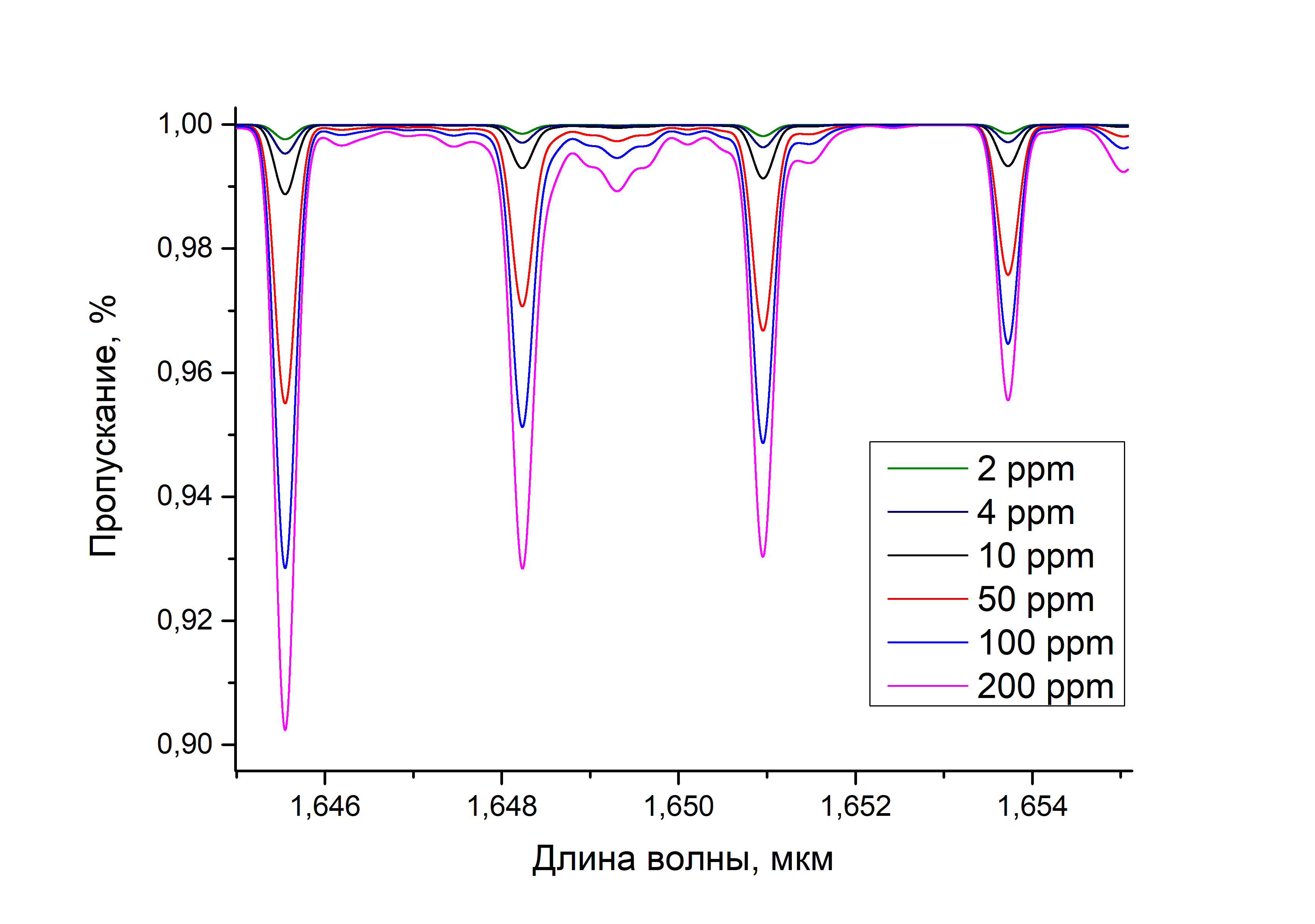 Смоделированный спектр пропускания метана в области 1,645-1,655 мкм при разных давлениях