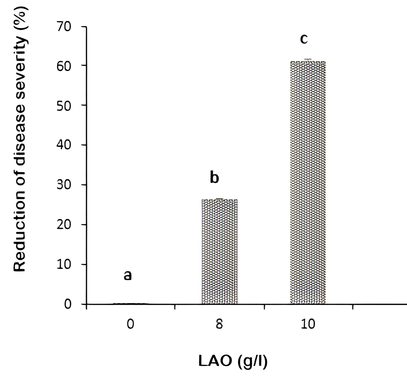 Effect of LAO different concentrations on disease severity in potato tubers inoculated with A. alternata mycelium