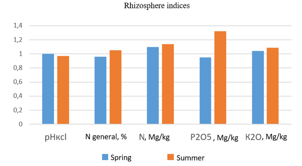 Rhizosphere indices (RI) of agrochemical indicators in mixed legume and cereal crops at spring and summer sowing dates, 2019