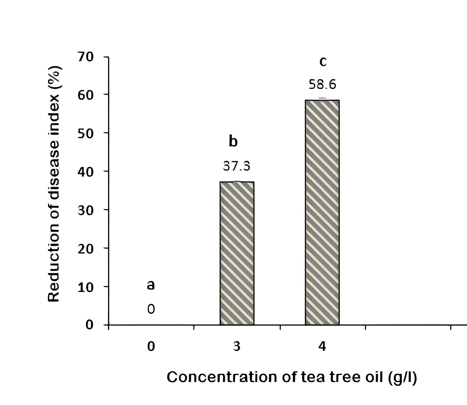 Effect of TTO different concentrations on reduction of disease index in potato tubers infected with A. alternata