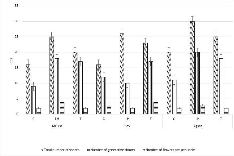 Influence of growth regulators on the number of shoots and flowers of peony varieties:C − control; LH − Lignohumate; T – Trainer