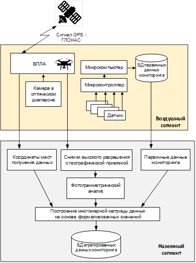 Модель применение БПЛА для экологического мониторинга сельскохозяйственных угодий Сахалинской области