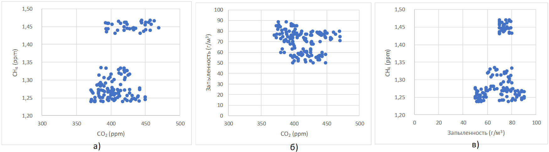 Диаграммы корреляций значений CO2, CH4 и запыленности