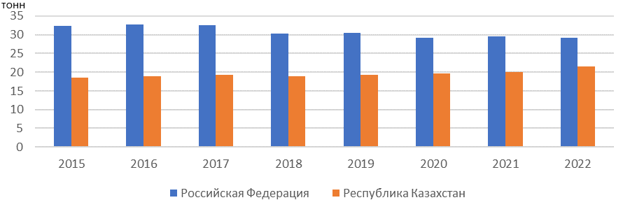 Показатели произведенной козлятины по годам в РФ и РК