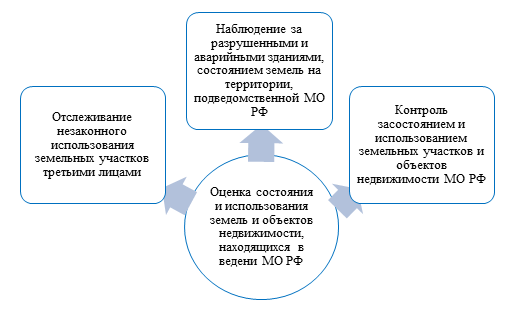 Проблемы, оказывающие влияние на исполнение функции налогообложения на земельные участки Минобороны России