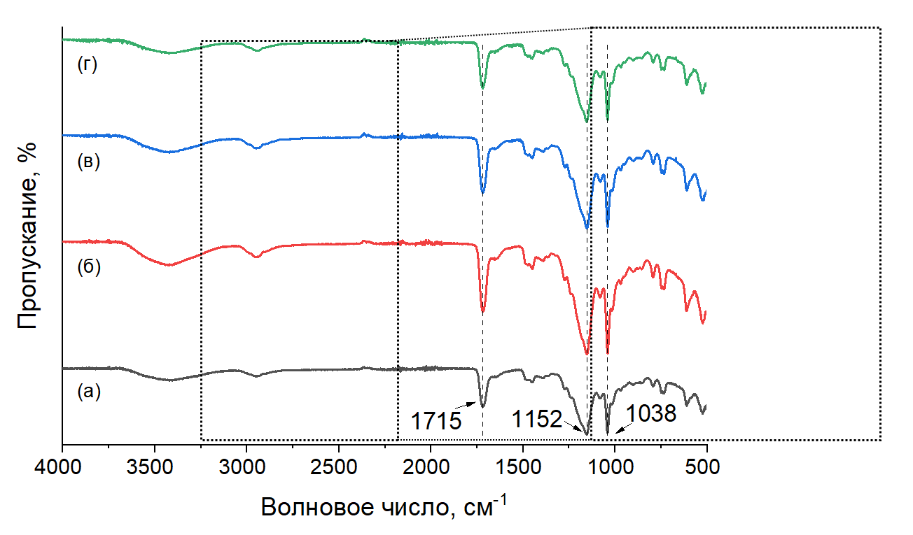 ИК-спектры исходного геля СПМ-со-ГЭМА (а) и гелей, содержащие TiO2-рМАА с концентрацией 0,001 (б), 0,01 (в) и 0,1 г/л (г)