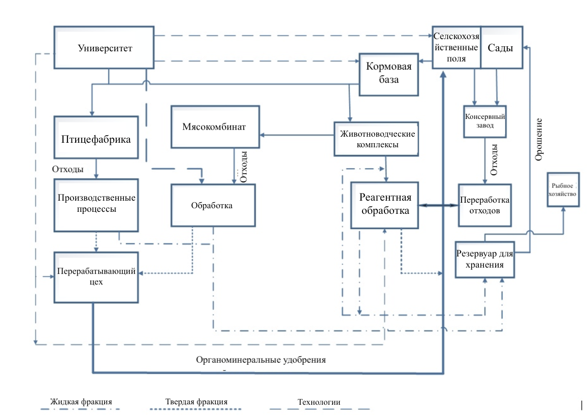 Схема управления отходами агропромышленного кластера
