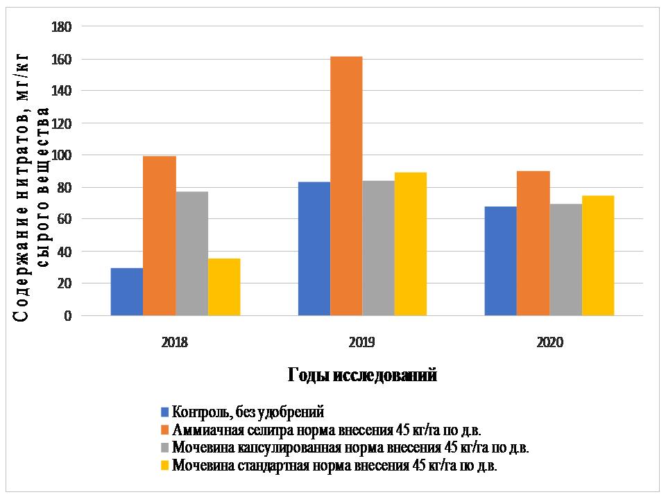  Содержание нитратов в клубнях картофеля сорта Невский в период с 2018-2020 гг