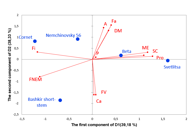 The location of varieties and indicators in the space of the first principal components after varimax rotation in accordance with their load
