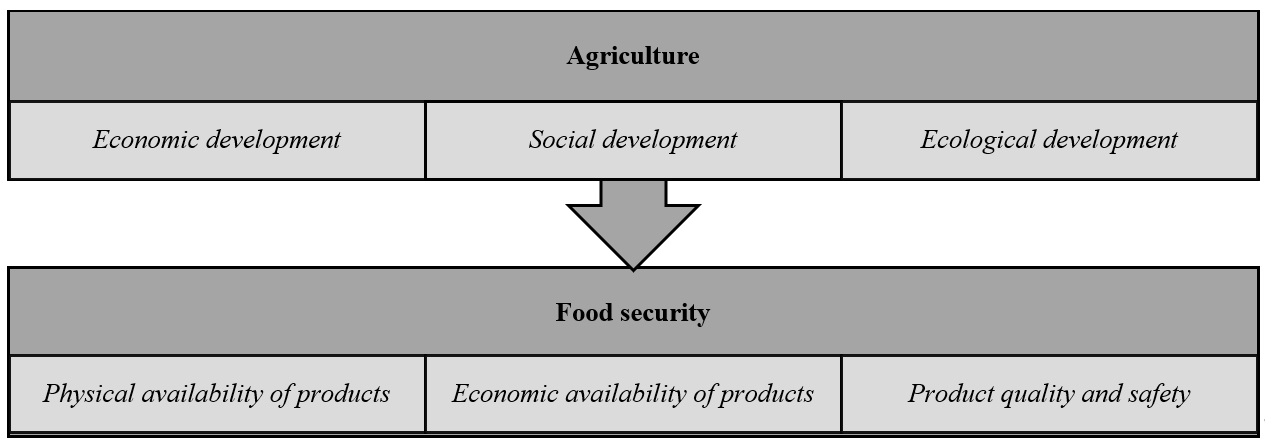 National food security as a result of the development of domestic agriculture