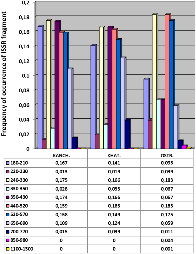 Graphic representation of the frequency of ISSR markers in populations of the Chukchi breed