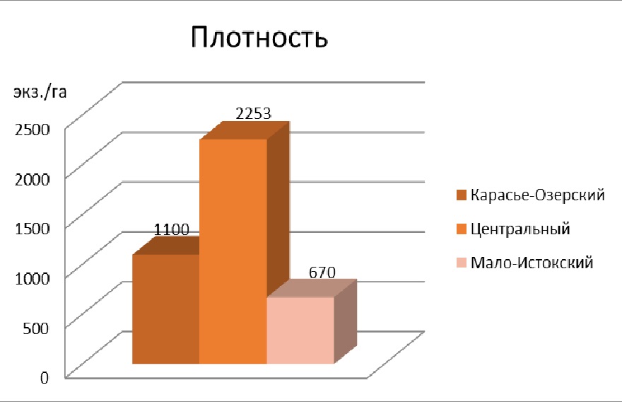 Плотность фрагментов ценопопуляции клена ясенелистного в лесных парках Екатеринбурга