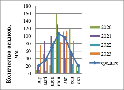 Количество осадков в Иркутске за 2022-2023 годы
