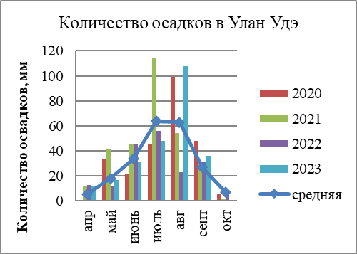 Количество осадков в Улан-Удэ за 2020-2023 годы