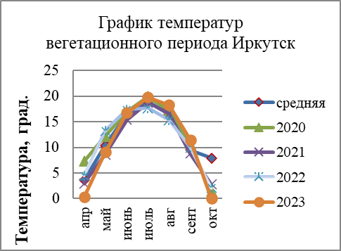 График среднемесячных температур в Иркутске 2020-2023годы