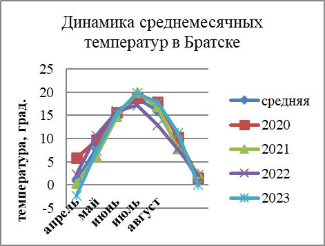 График среднемесячных температур в Братске за вегетационный период