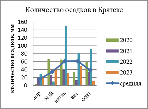 Количество осадков в Братске за 2022-2023 годы