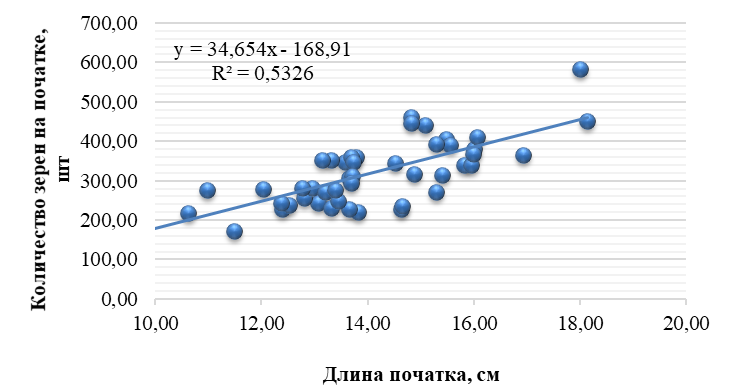 График линейной корреляции количества зерен на початке и длины початка