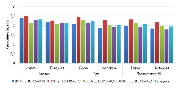 Урожайность сортов ярового ячменя в зависимости от предшественника, 2014-2017 гг
