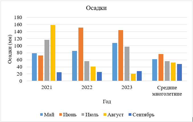 Среднемесячное количество выпавших осадков в годы проведения опыта (Краснодарский край, Кубанская ОС - филиал ВИР, 2021-2023 гг.) 