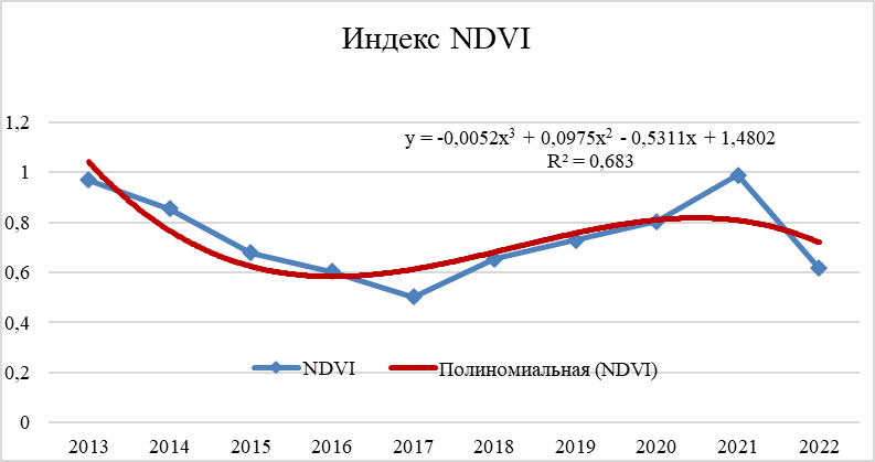 График индекса NDVI г. Тулун за исследуемый период