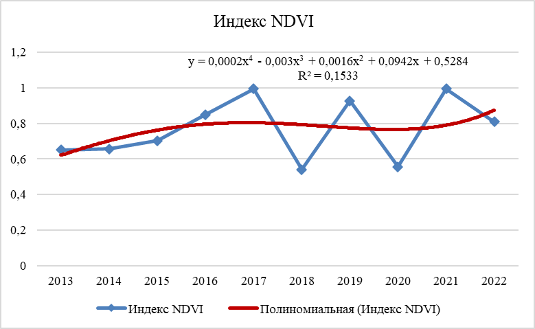 График индекса NDVI г. Саянск за исследуемый период