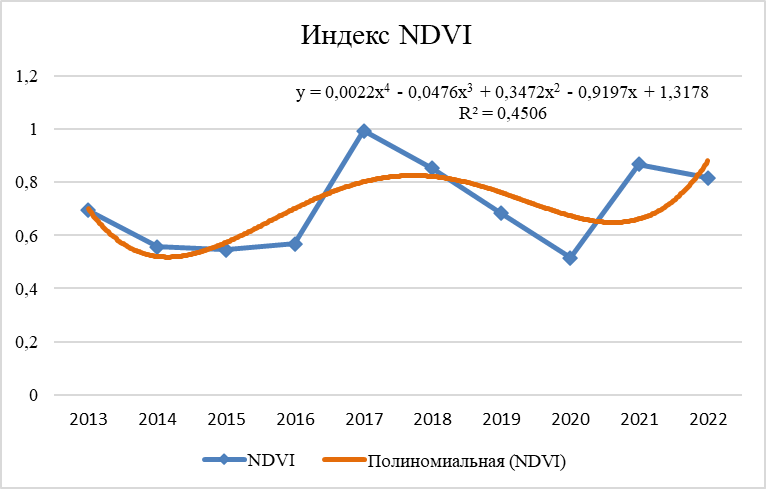 График индекса NDVI г. Ангарск за исследуемый период