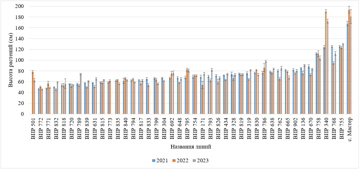 Распределение линий подсолнечника по высоте растения (Краснодарский край, Кубанская ОС – филиал ВИР, 2021-2023 гг.)