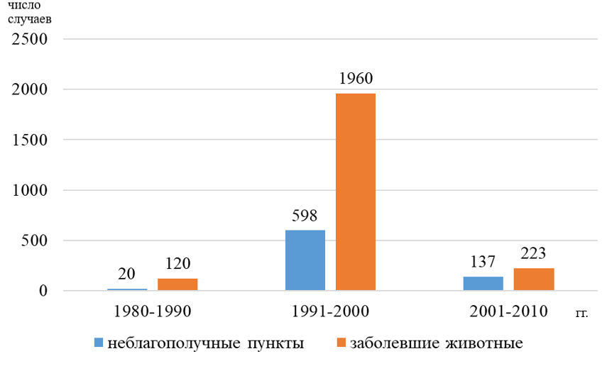 Динамика неблагополучных пунктов и заболеваемости крупного рогатого скота эмфизематозным карбункулом в Таджикистане за 1980-2010 годы