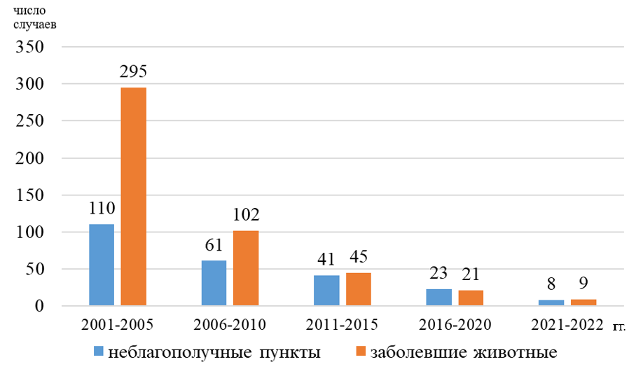 Динамика неблагополучных пунктов и заболеваемости крупного рогатого скота эмфизематозным карбункулом в Таджикистане за 2001-2022 годы