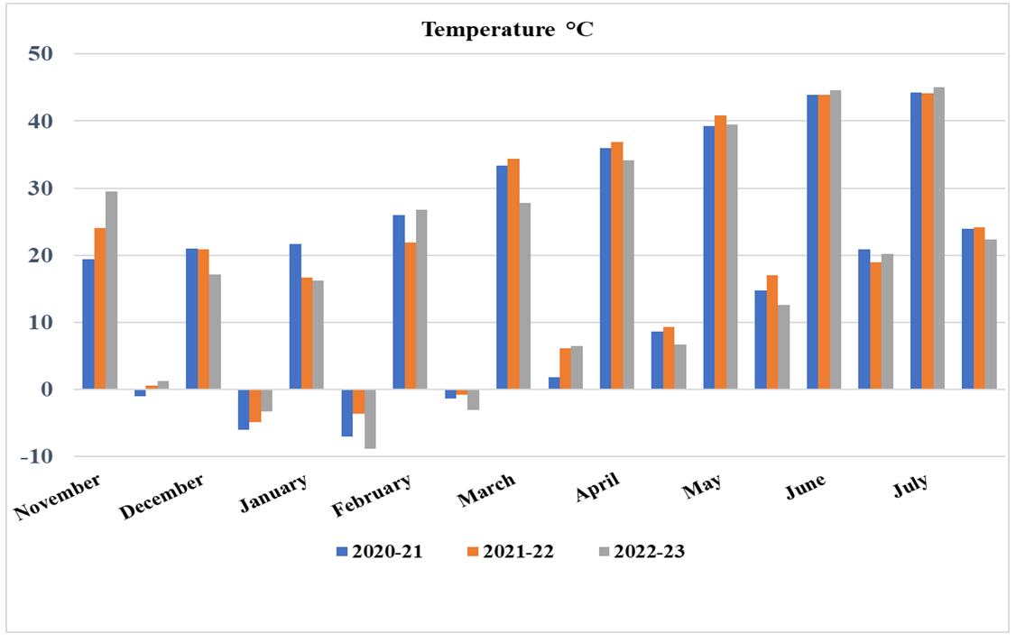 Agrometeorological data when conducting experiments on the territory of Afghanistan National Agriculture Science and Technology University, Kandahar in 2021–2023 (temperature)
