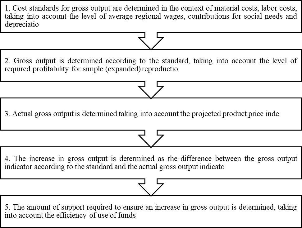 Algorithm for calculating the level of financial support for agricultural production