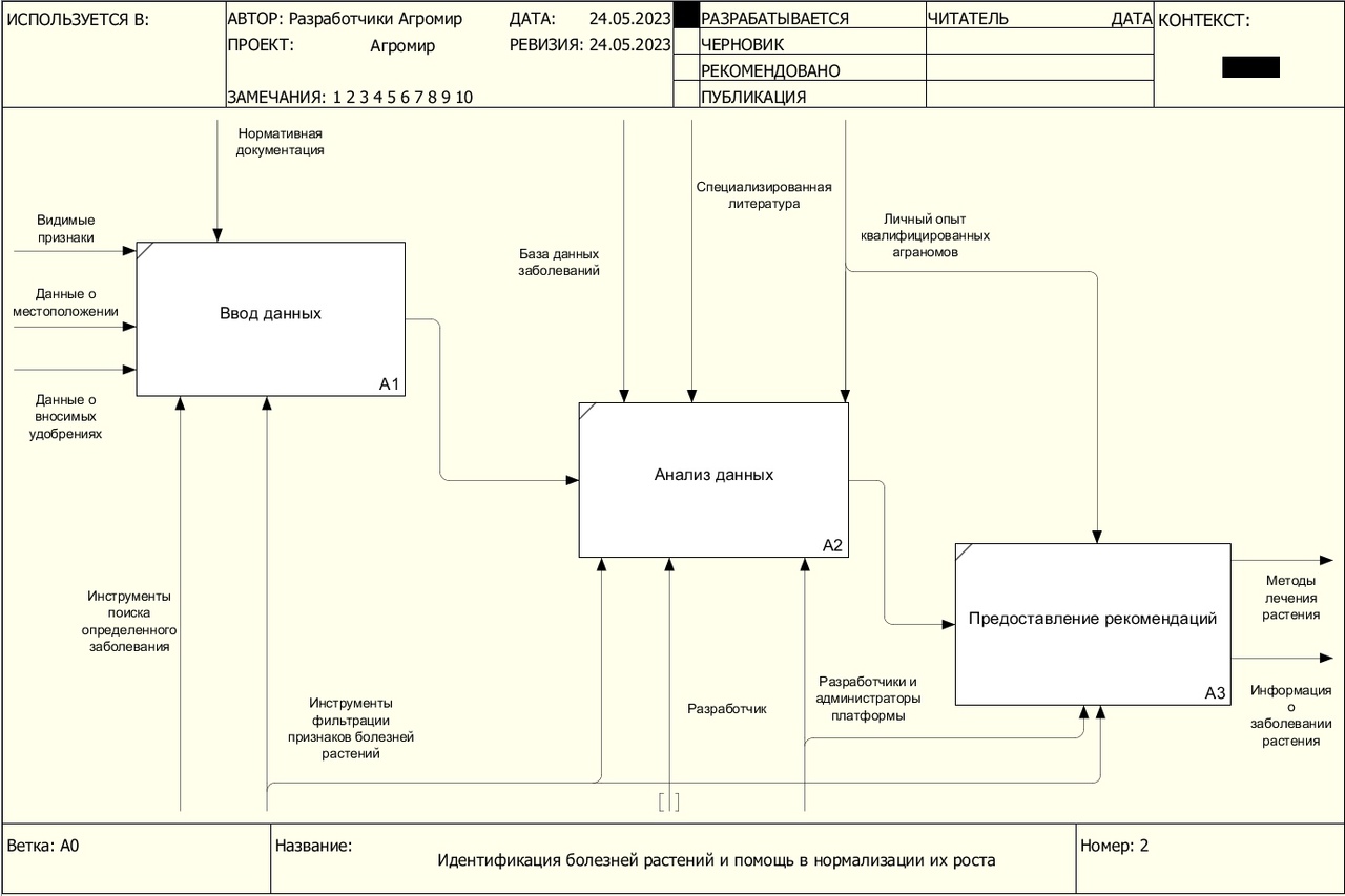 Декомпозиция диаграмма IDEF0 цифровой платформы «Агромир»