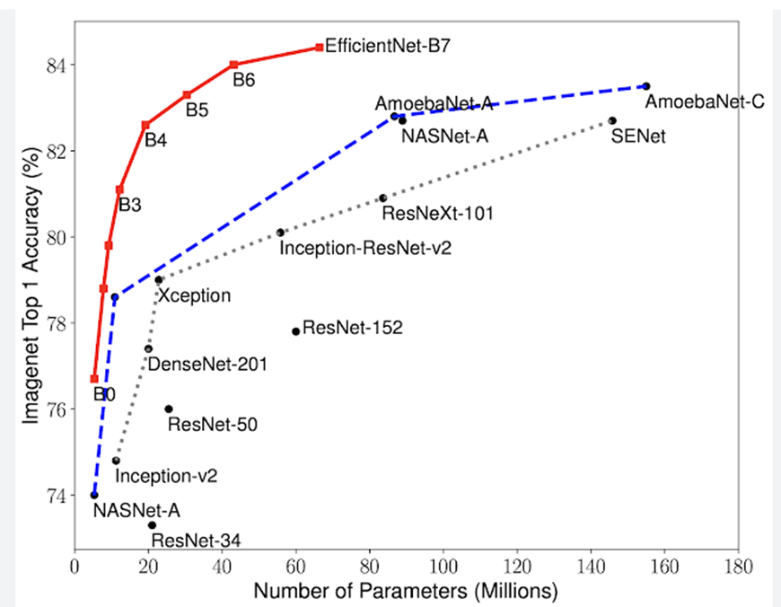 Сравнение точности в зависимости от числа учитываемых параметров классификационных свёрточных нейронных сетей