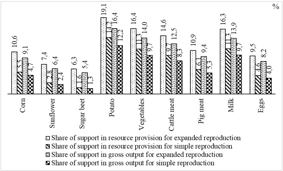 Share of support in resource provision and in gross production of main types of agricultural products