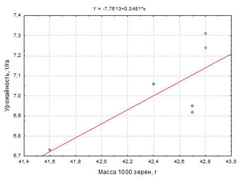 Регрессионная зависимость урожайности от массы 1000 зёрен