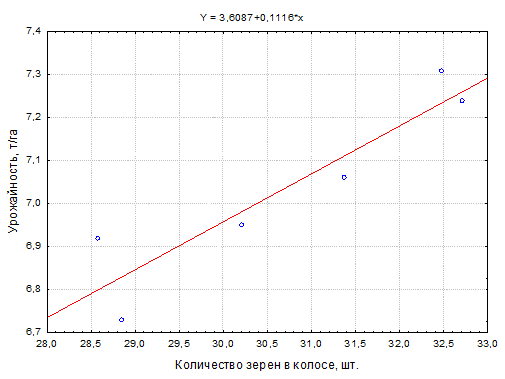 Регрессионная зависимость урожайности от количества зёрен в колосе