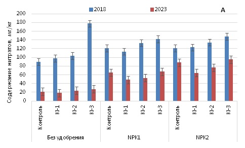 Влияние повторных некорневых обработок раствором 0,02% KI на содержание нитратов (А) и крахмала (Б) в клубнях картофеля