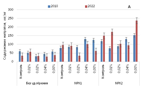 Влияние однократной некорневой обработки раствором различных концентраций KI на содержание нитратов (А) и крахмала (Б) в клубнях картофеля