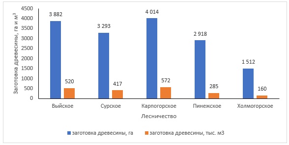 Сведения об использовании лесов в бассейне р. Пинега