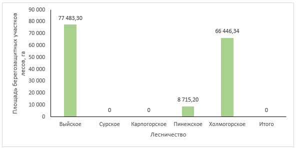 Площадь берегозащитных участков лесов, расположенных вдоль водных объектов в лесничествах в бассейне р. Пинега, га.