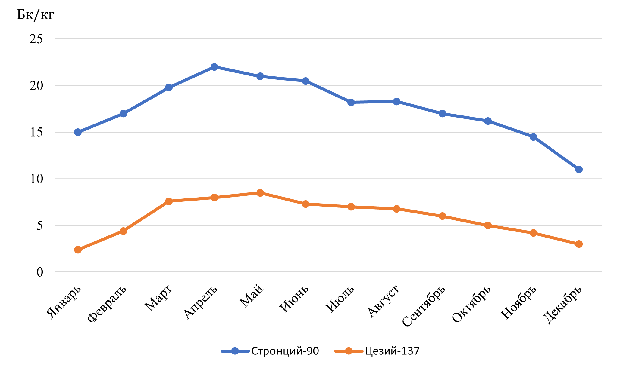 Содержание цезия-137 и стронция-90 в коре сосны, произрастающей вблизи р. Енисей